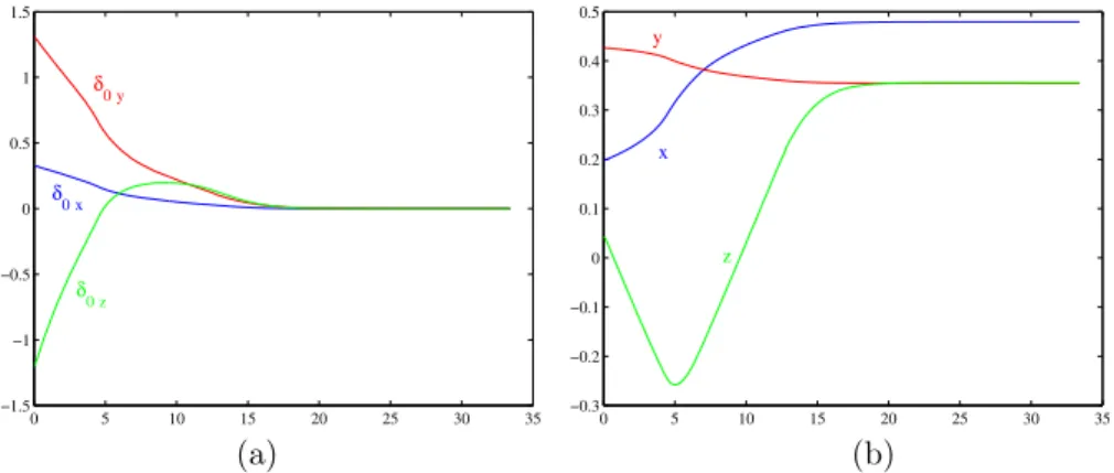Figure 5: Partitioned control υ = k A A(q ∗ 0 ) &gt; δ A : time evolution of the image feature δ 0 = Rδ A (a), and of the pose ξ 0 (b).