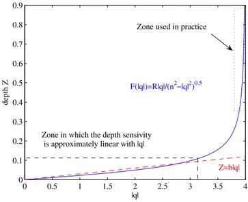 Figure 7: Plot of the relationship between the depth Z and the norm of the visual feature