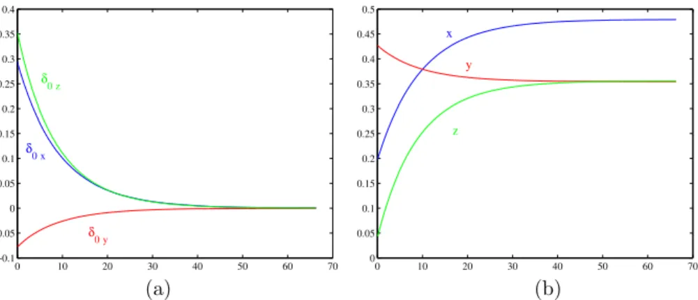 Figure 9: Proportional control υ = k f δ f : time evolution of the image feature δ 0 = Rδ f (a), and of the pose ξ 0 (b).