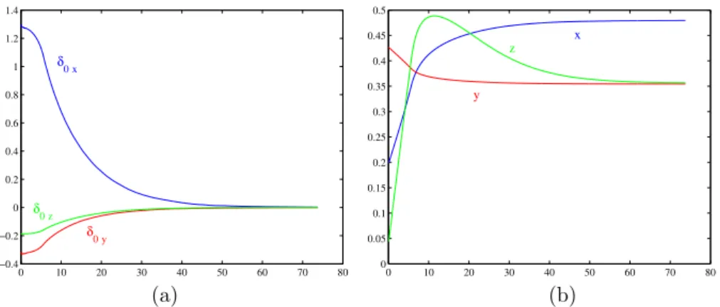 Figure 10: Approximate cancellation of interaction matrix υ = k q Mδ: time evolution of the image feature δ 0 = Rδ (a), and of the pose ξ 0 (b).