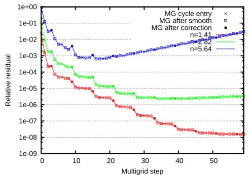 Figure 5: Convergence history for lossless material for various electromagnetic indices (10 FMG V-cycles with three levels and ν 1 = ν 2 = 2 ).