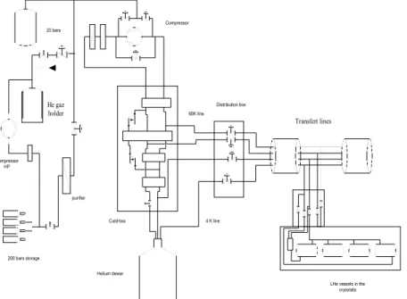 Figure IV.12 : Principle layout of the cryogenic plant.