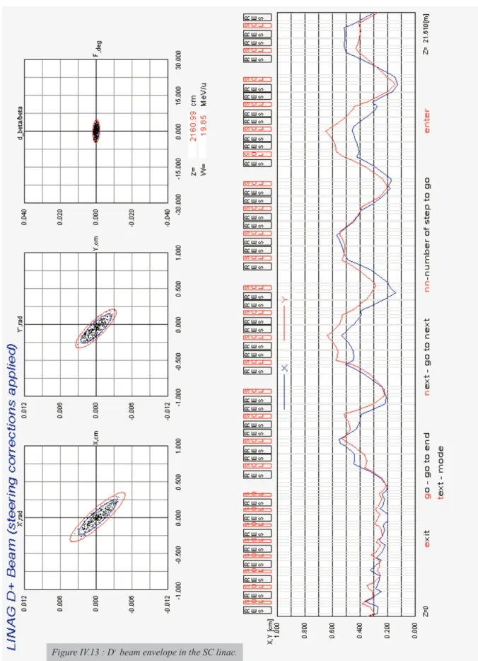 Figure IV.13 : D + beam envelope in the SC linac.