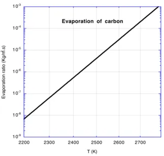 Table V.1 : Maximum target temperature with different target radius and different sizes of beam scanning.