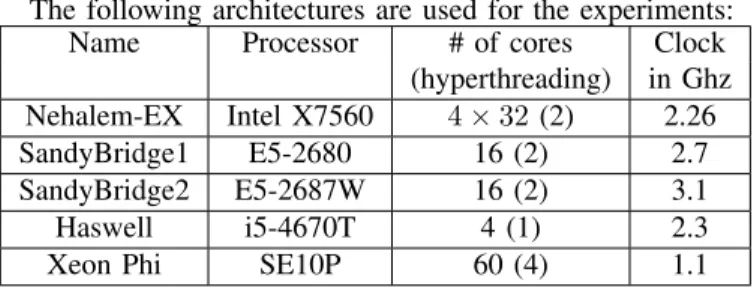 Fig. 6. Excerpt of the code generated by the QIRAL compiler for the CGNR algorithm with the Schur preconditioning.