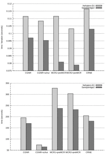 Figure 9 shows efficiency results for different number of cores. Note that the size of the lattice is different for both architectures, reflecting the need for different granularity