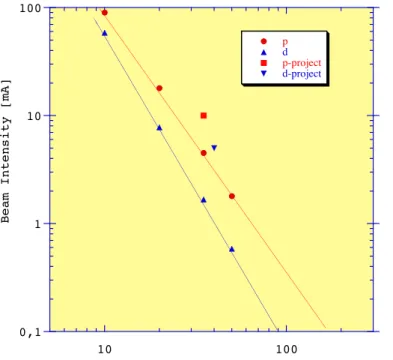 Table 6: Calculated thick target neutron yield in units of neutrons/incident particle