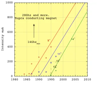 Fig. 5 : Evolution of the intensity of Ar during  the last two decades [ref. 10]. The different  lines indicate an extrapolation.