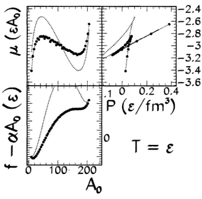 Fig.  9.  Free  energy,  chemical  potential  and  pressure  for  a  x6x6  Lattice  Gas  at  a  sub- sub-critical  temperature