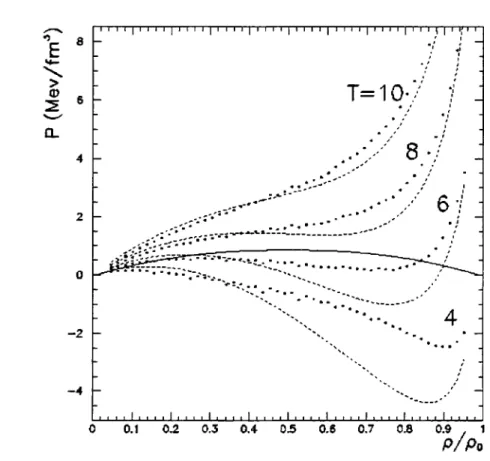 Fig. 11.  Pressure  versus  density  equations  of state  for  a  MA Lattice  gas  exactly  (sym- (sym-bols)  and  in  the  mean field  approximation  (dashed  lines)