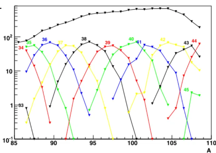 Figure 11: Isotopic yields of thermal-neutron induced fission of 239 Pu. The corresponding fission-fragment atomic numbers are indicated