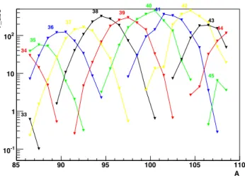 Figure 12: Isotopic yields of thermal-neutron induced fission of 239 Pu. The corresponding fission-fragment atomic numbers are indicated.