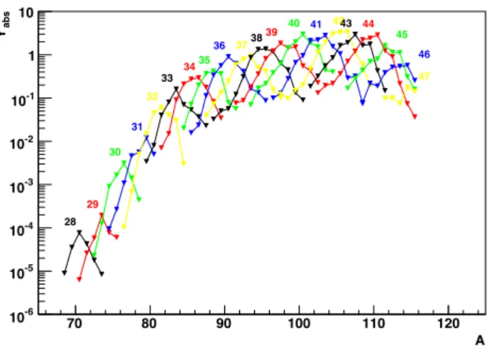 Figure 14: Absolute isotopic yields of thermal-neutron induced fission of