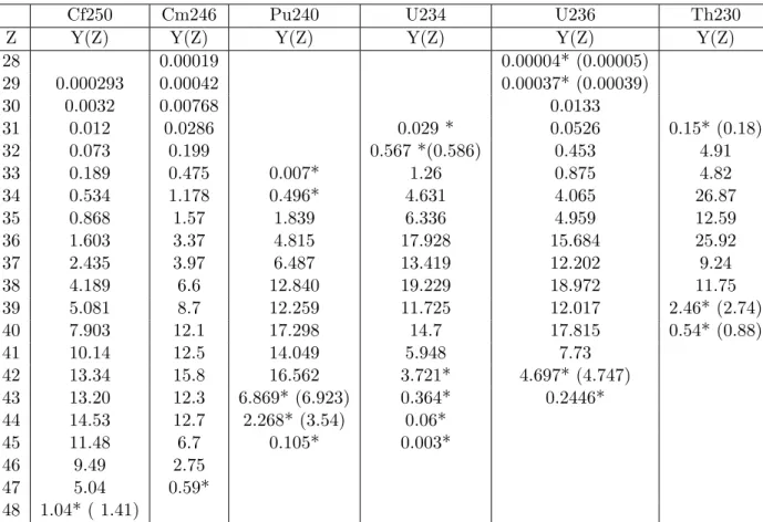 Table 2: Element yields of the fissioning systems studied at Lohengrin.