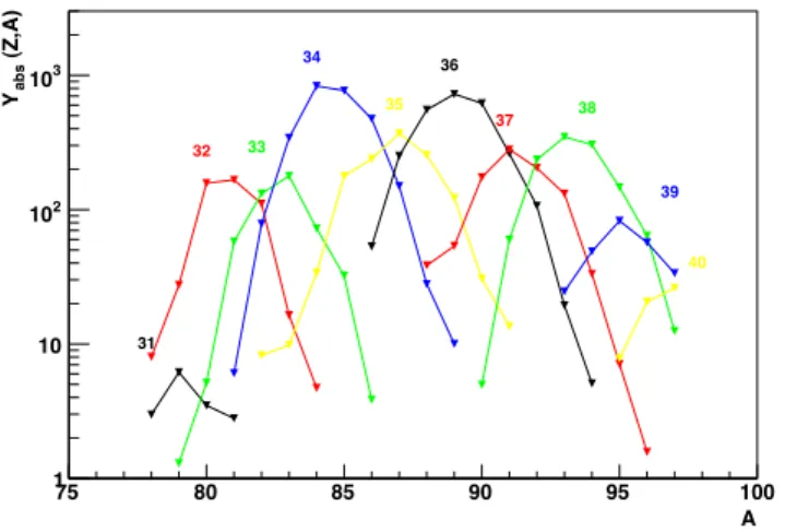 Figure 2: Absolute isotopic yields of thermal-neutron induced fission of