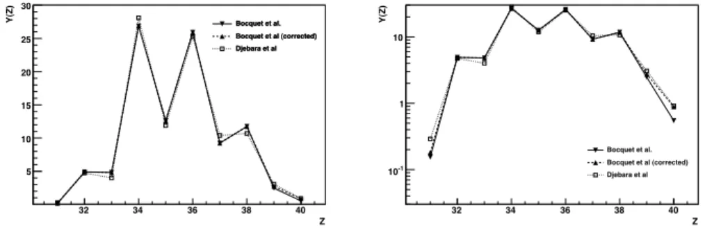 Figure 3: Absolute element yields of thermal-neutron induced fission of