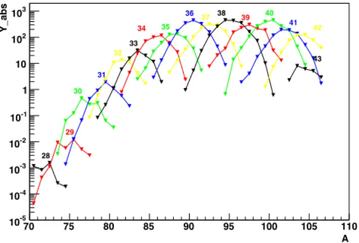 Figure 6: Absolute isotopic yields of thermal-neutron induced fission of 235 U.
