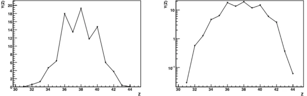 Figure 10: Element yields of thermal-neutron induced fission of 233 U, in linear and logarithmic scale.