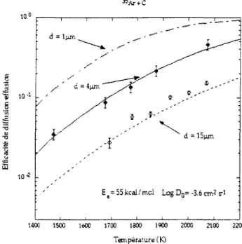 Figure 1 - Efficacité de diffusion en fonction de la température pour différentes tailles de grain de carbone (l'efficacité a été mesurée pour des grains de 4 et 15 jxm et a été estimée pour des grains de 1 \im).