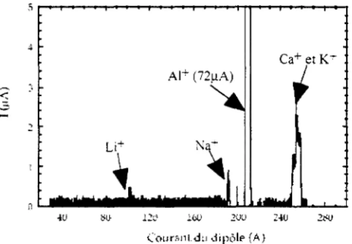 Figure 5 - Spectre réalisé hors ligne lors de tests sur la tenue à haute température de l'ensemble.