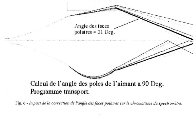 Fig. 6 - Impact de la correction de l'angle des faces polaires sur le chromatisme du spectromètre.