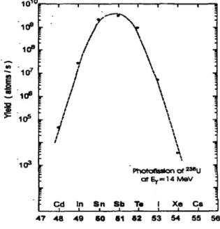 Figure 2. Taux de production prévus des isobares à 132 uma.