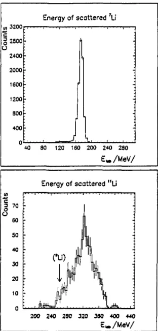 Figure 3. Energy distributions of elastcally diffused ions of 25.4MeV/n  7 Li ions (upper part) and of 29MeV/n  J1 Li ions (lower part) on a 