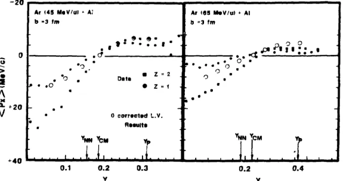 Figure 2. Mean transverse momentum in the reaction plane as a function of the longitudinal rapidity.
