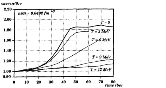 Figure 2 : time evolution of the mean density in infinite nuclear matter with a soft Zamick force.