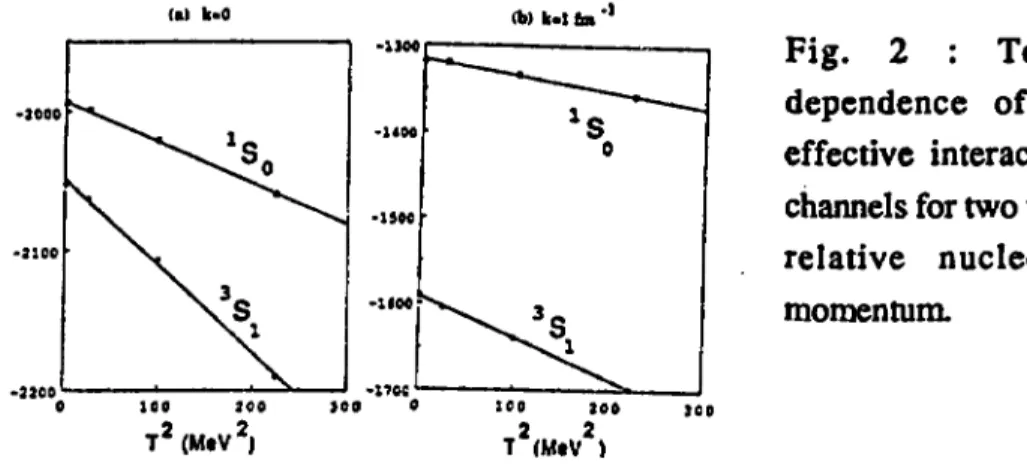 Fig. 2 : Temperature dependence of the NN effective interaction in two channels for two values of the relative nucleon-nucleon momentum.