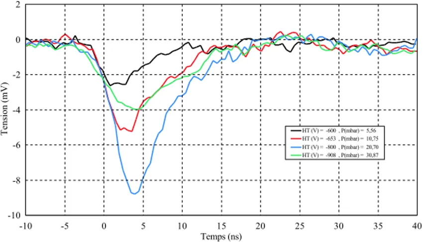 Fig. 1.11 – Exemple de signaux de sortie du d´etecteur CAVIAR avant amplification. L’entr´ee de l’oscilloscope est adapt´e sur 50 ohms