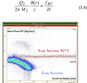 Fig. 1: Phase measurement as function of the  radius in CIME using a 300  µ m silicon detector