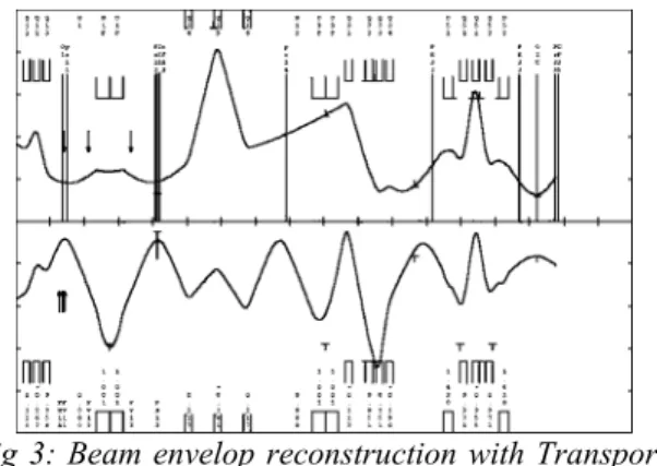 fig 3: Beam envelop reconstruction with Transport  program in the low energy beam line  