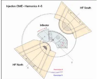 Figure 2 : CIME central region for the harmonics  2 and 3. Composed of two RF extremities and a  MULLER inflector