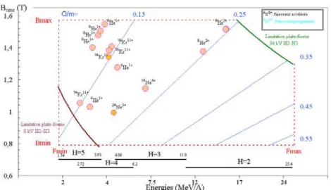 Figure 5  : SPIRAL beams accelerated from November 2001.The min max limitation of the platform voltage  are plotted