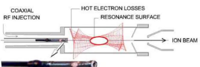 Figure 1 : Source configuration. The axial RF injection  and the biased tube are represented