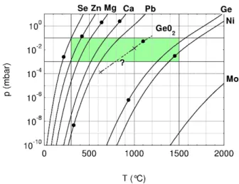 Figure 2 : Vapor pressure of some elements versus  temperature. The melting point is represented by a black  dot