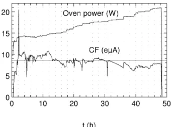 Figure 4 : Stability of  74 Ge 12+  beam for 2 days. The  temperature oven was increased from 950°C up to  1100°C to maintain the beam intensity