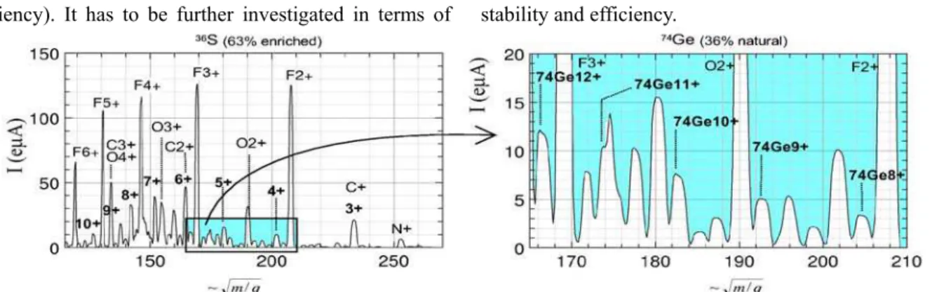 Figure 5 : Recycling of germanium by using SF 6 . RF power : 384 W, extraction voltage : 72 kV, total extracted current :  1.5 emA, source : ECR4, no mixing gaz, date : October 17th 2001