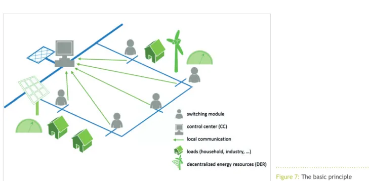 Figure 7: The basic principle