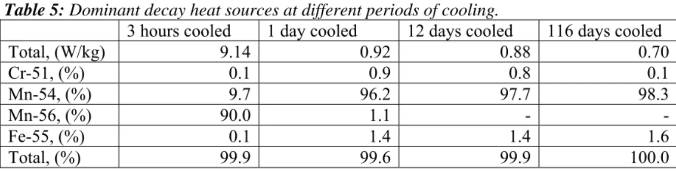 Table 5: Dominant decay heat sources at different periods of cooling. 
