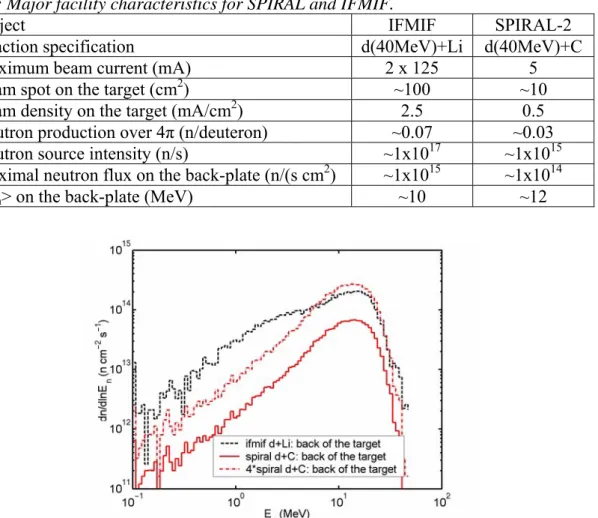 Table 1 provides basic irradiation facility specifications concerning SPIRAL-2 and  IFMIF