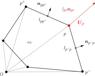 Figure 2: Triangulation of the polygonal cell ω c . We define the normal vector at corner pc by setting