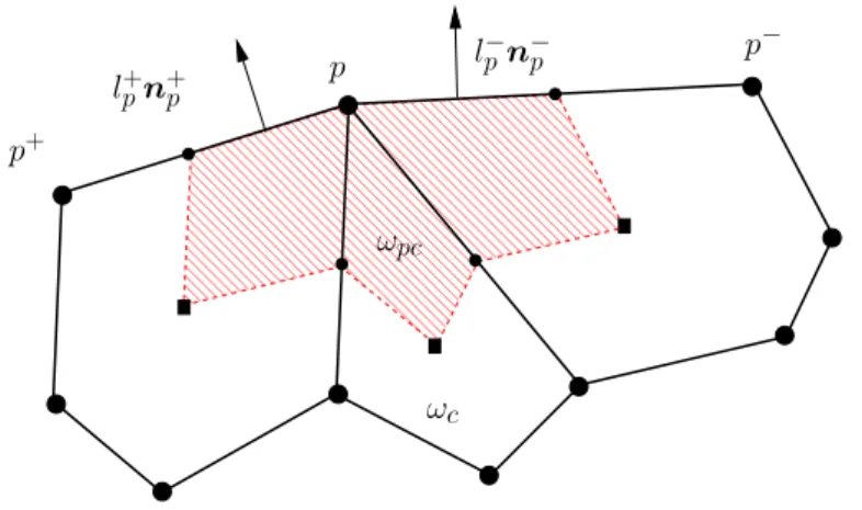 Figure 4: Fragment of a polygonal grid in the vicinity of point p located on the boundary ∂ D .