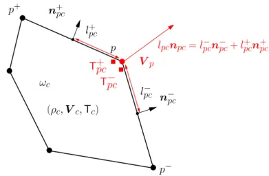 Figure 5: Notation related to the corner of a polygonal cell.