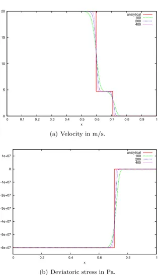 Figure 7: Velocity and deviatoric stress resulting from the elastic-plastic piston-like problem at time t = 150 µs.