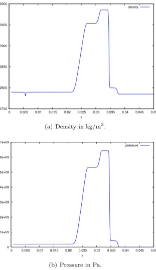 Figure 8: Density and pressure from a flying plate striking a target plate at time t = 5 µs.