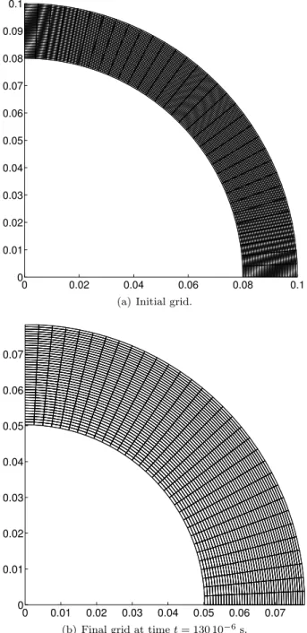 Figure 11: Collapse of a thick-walled cylindrical beryllium shell. Computational grid character- character-ized by (40 × 32) uniformly spaced cells.
