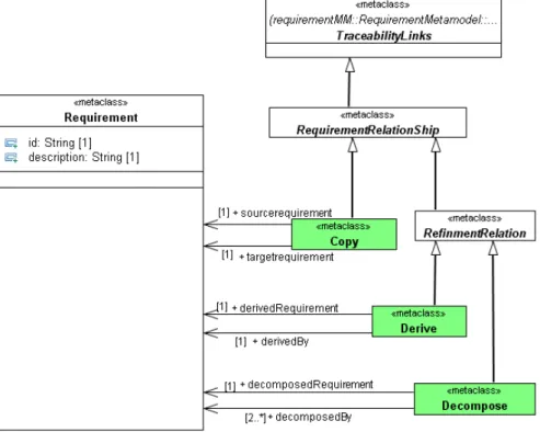 Figure 5:. Metamodel for traceability between requirements. 