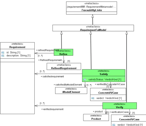 Figure 7: Traceability links with V&amp;V and solution model. 